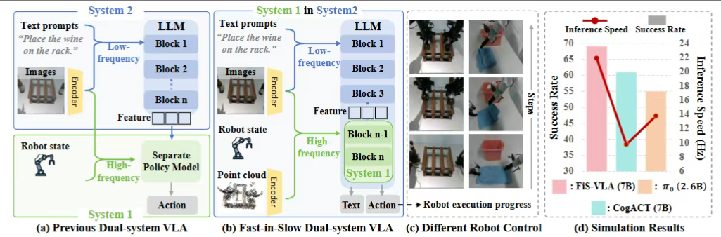 模拟大脑功能分化！北大与港中文发布Fast-in-Slow VLA，让“快行动”和“慢推理”统一协作