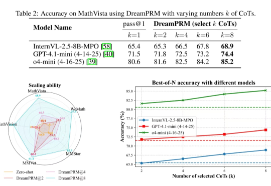 告别数据「噪音」，UCSD大模型推理新方法DreamPRM充当「信号放大器」，登顶MathVista测评榜