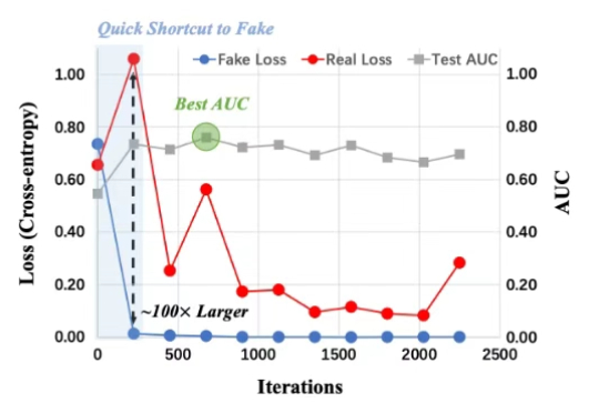 ICML 2025 Oral！北大和腾讯优图破解AI生成图像检测泛化难题：正交子空间分解