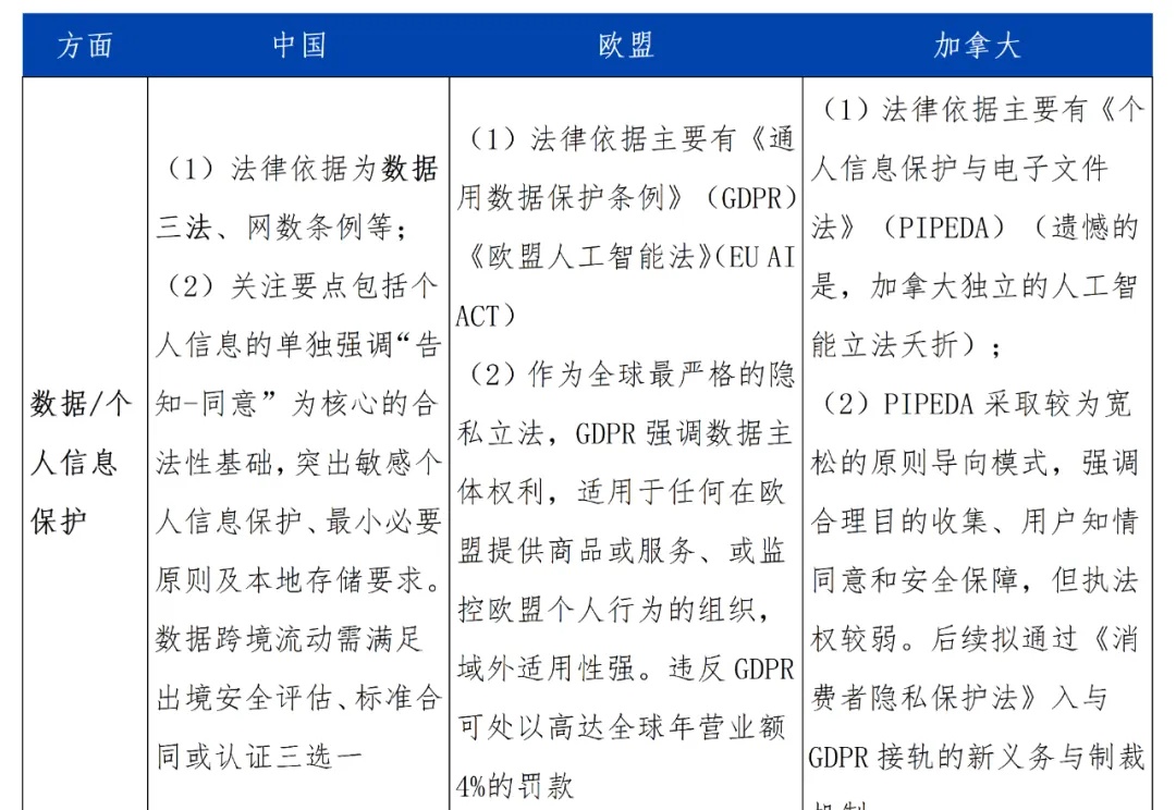 出海｜中国、欧盟、加拿大AI监管格局的横向概览