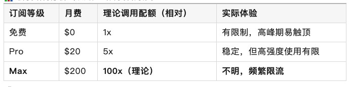 Claude Code 高级用户遭遇无预警使用限制，Anthropic 回应含糊