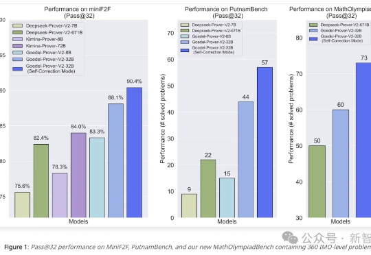 全球最强开源「定理证明器」出世！十位华人核心，8B暴击671B DeepSeek