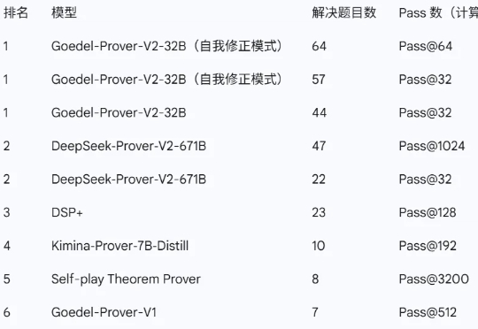 普林斯顿团队领衔发布最强开源数学定理证明模型：32B性能大幅超越前代SOTA DeepSeek 671B