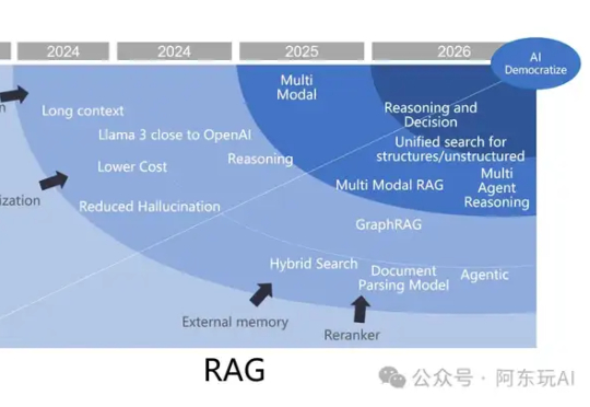 RAG已死，2025年RAG的重点新趋势