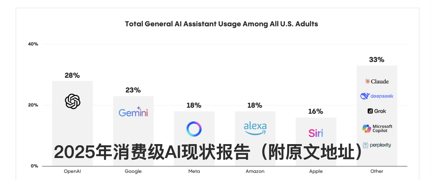 2025 ToC AI产品：仅有3%用户愿意付费，29%的父母每天使用