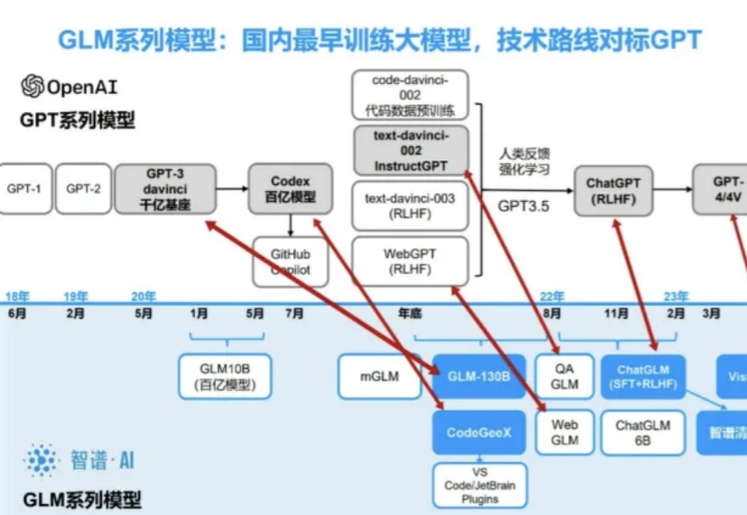 智谱没跟上OpenAI