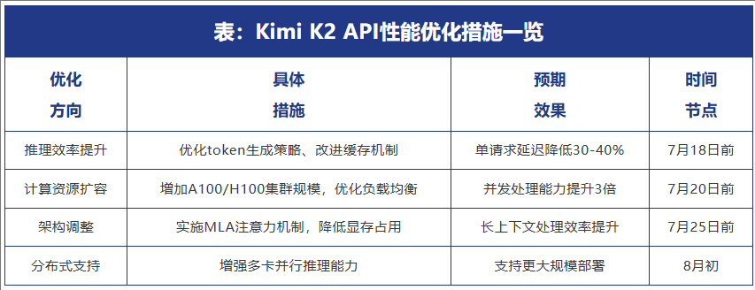 Kimi K2模型API性能优化进行时：月之暗面积极应对高负载挑战