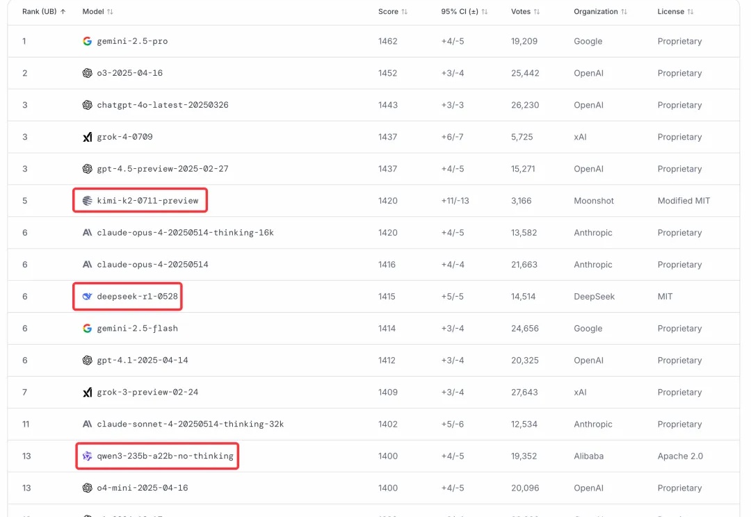 现在全世界最好的开源模型，是 Kimi、DeepSeek 和 Qwen