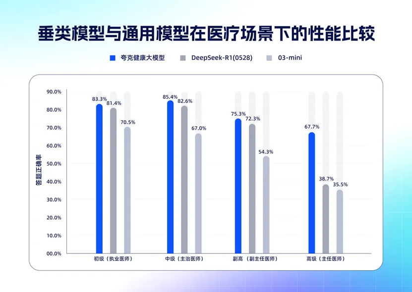 国内首个！夸克健康大模型通过主任医师考试，断层领先，超半数医学生信赖！