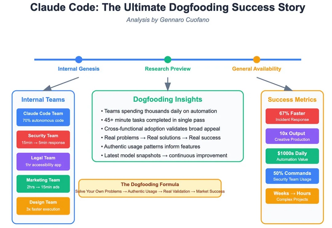 4个月11万用户、Claude Code成了，Dogfooding该被AI公司重视起来了
