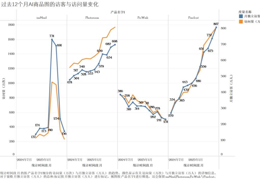 一个流量屡创新高月入千万、但惨遭“嫌弃”的AI赛道