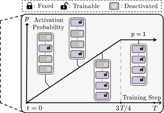 ICML 2025 | CoTo：让LoRA训练「渐入佳境」，模型融合、剪枝样样精通
