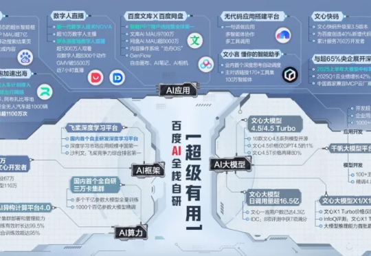 直击WAIC：萝卜快跑入选「国家队」，AI数字人技术升级，百度全栈自研杀疯了