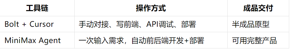【实测】MiniMax Agent 把前端+后端+模型+UI 一口气全包了，我直接人傻了