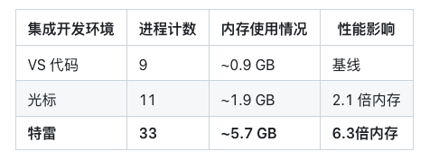 最新爆料！字节Trae产品在断网情况下，依然偷偷上传用户数据，官方承认2.0.2版本存在问题！