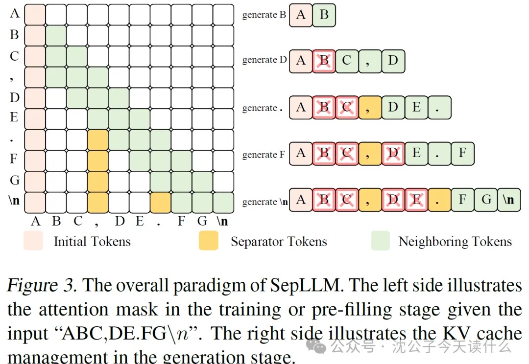 ICML25|标点符号竟是LLM记忆核心!正确处理性能暴涨