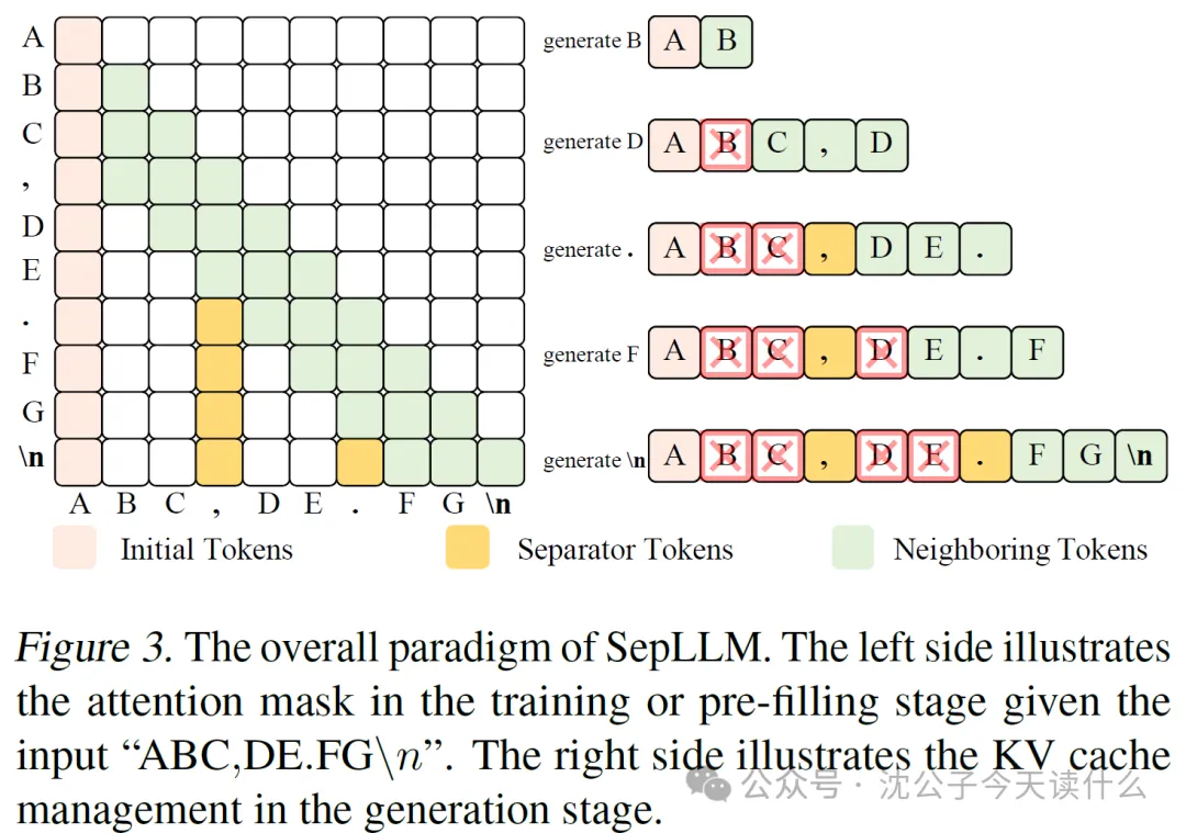ICML25|标点符号竟是LLM记忆核心！正确处理性能暴涨