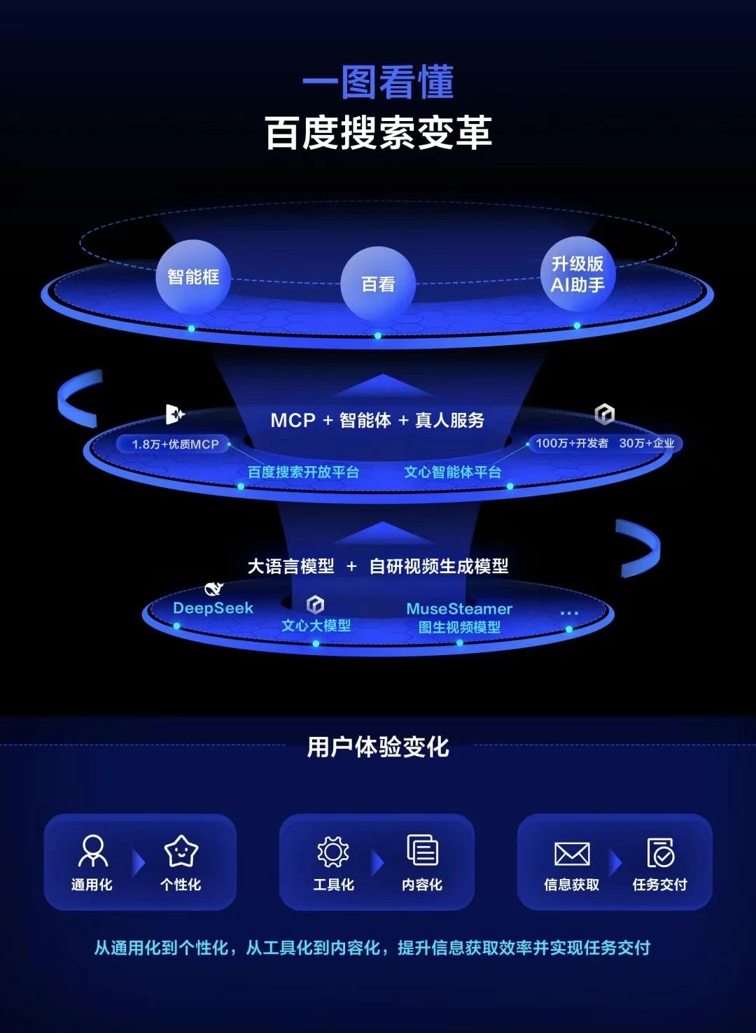 AI 重构搜索：谁能夺下智能时代的主入口？