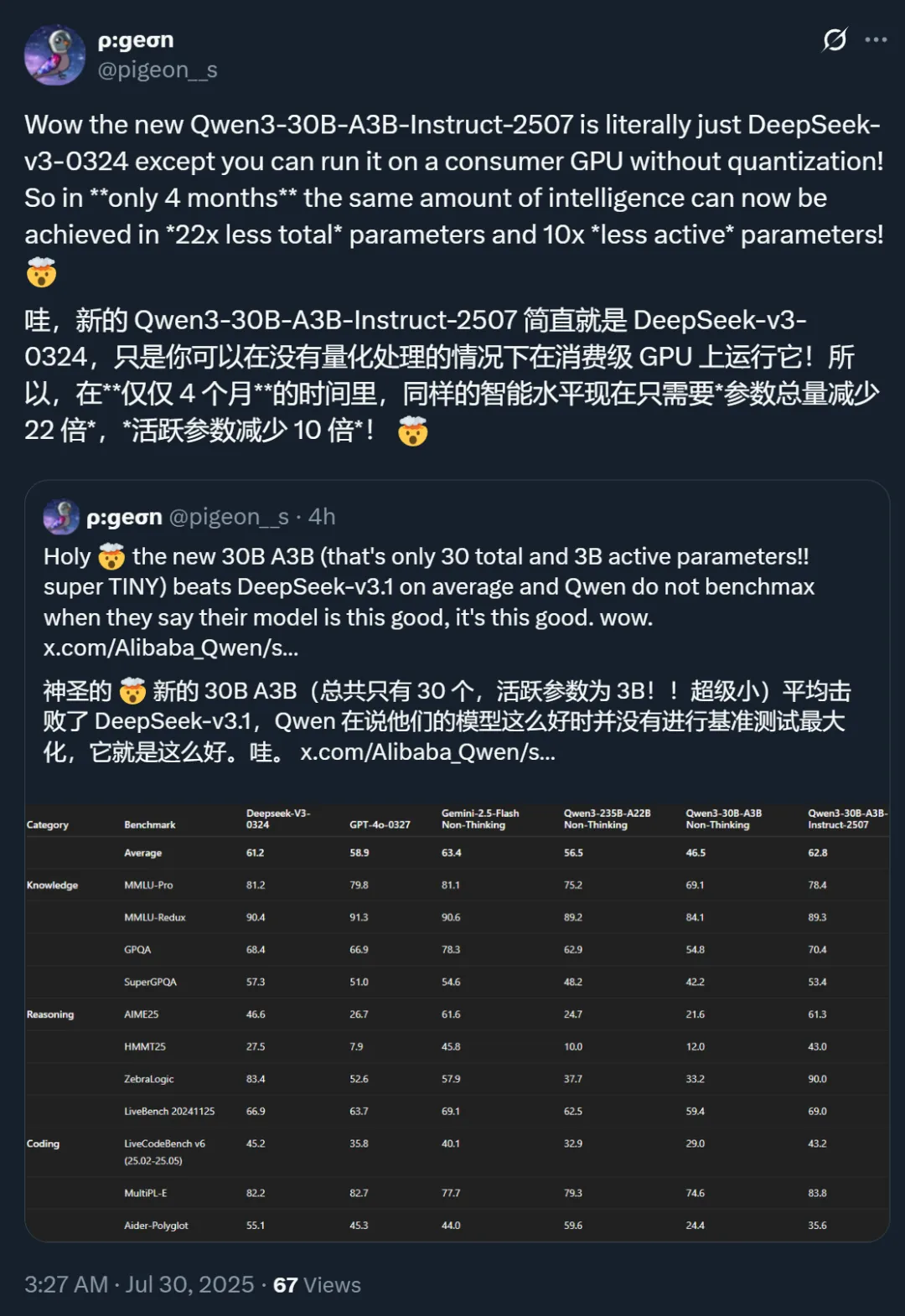 凌晨，Qwen又更新了，3090就能跑，3B激活媲美GPT-4o