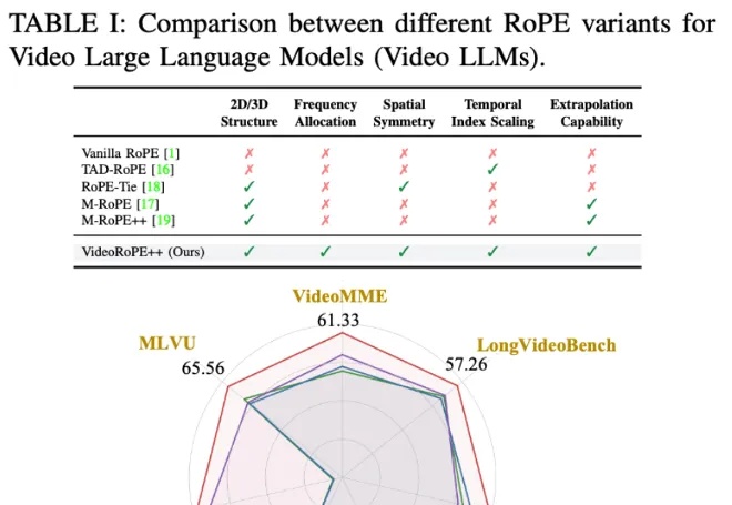 ICML 2025 Oral工作再升级！上海AI Lab联合复旦、港中文推出支持更长视频理解的最佳工具VideoRoPE++