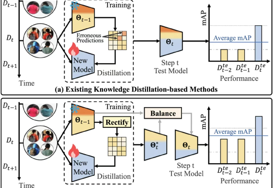 IEEE TPAMI 2025 | 北京大学提出LSTKC++，长短期知识解耦与巩固驱动的终身行人重识别