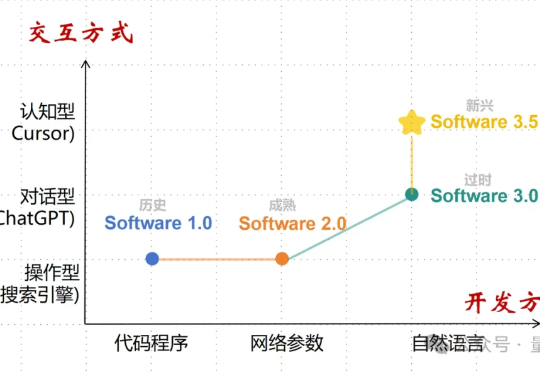 Karpathy提的“软件3.0”已过时，交互即智能才是未来 | 上交大&创智刘鹏飞