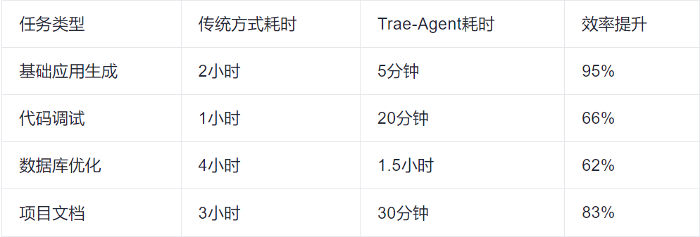 字节的Trae-Agent开源，它才是真“源神”~