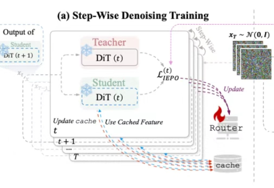 Diffusion约2倍无损加速！训练-推理协同的缓存学习框架来了｜ HKUST&北航&商汤