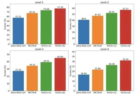 华为多路径推理破解大模型数学瓶颈，准确率超97%｜ICML 2025