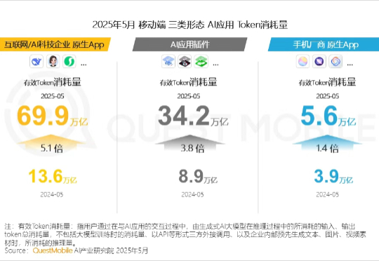 QuestMobile 2025年5月AI应用行业月度报告：插件形态AI应用崛起，原生AI类APP分化，三大趋势重塑产业大格局