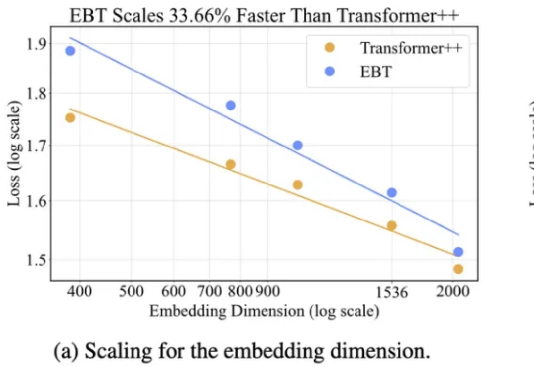 基于能量的Transformer横空出世!全面超越主流模型35%