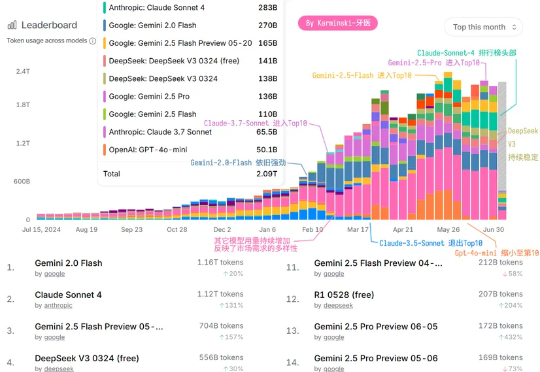 2025上半年大模型使用量观察：Gemini系列占一半市场份额，DeepSeek V3用户留存极高
