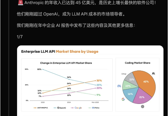 OpenAI护城河被攻破！AI新王Anthropic爆赚45亿，拿下企业级LLM市场