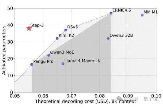 又一SOTA级开源模型!阶跃Step-3多模态推理登顶,百万token解码成本不到4毛钱
