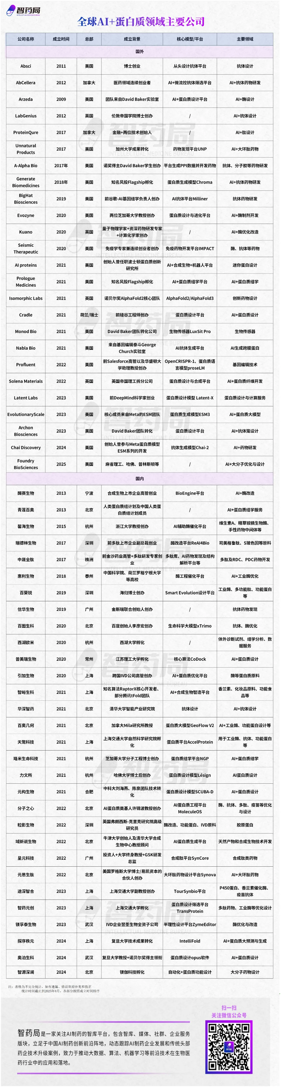 全景式盘点！一文了解全球55家AI蛋白质公司（团队+模型+赛道）