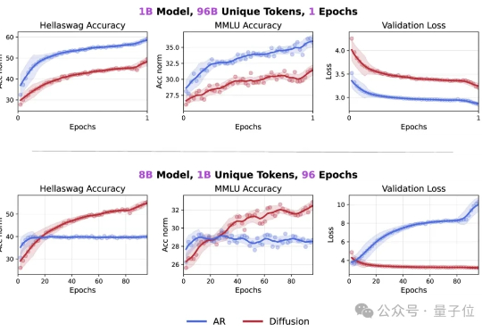 华人团队终结Token危机：扩散模型数据潜力超自回归三倍