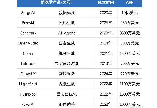 新增10家上榜AI应用小团队，他们靠“交付结果”年入千万美元