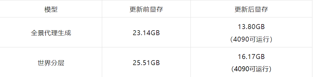 混元3D世界模型1.0 lite版本发布，消费级显卡就能跑
