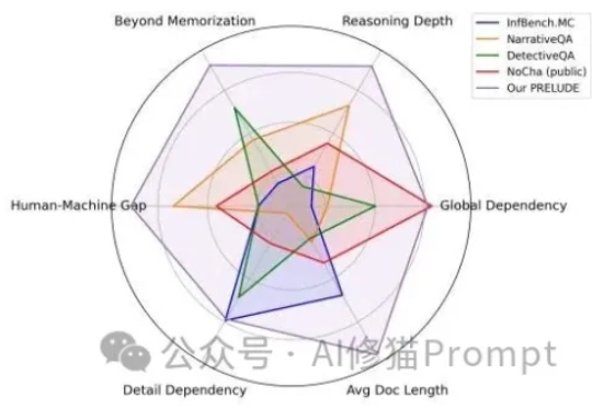 腾讯AI团队最新研究戳穿AI“智力”泡沫：百万上下文正在误导所有人