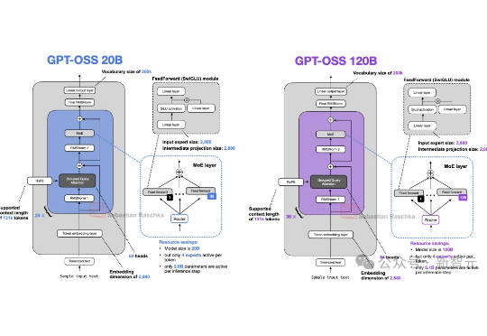 硬核拆解！从GPT-2到gpt-oss，揭秘大模型进化关键密码