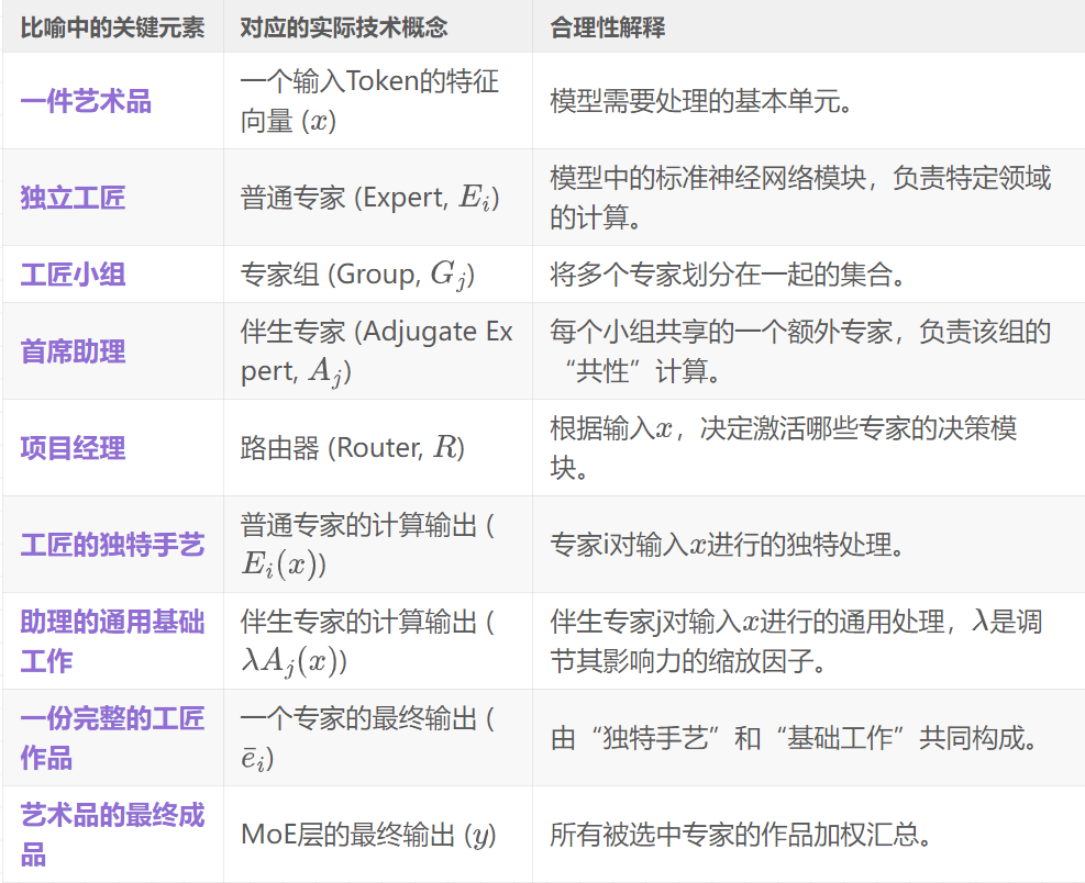 下一代MoE架构登场！伴生专家系统用“大小核”重写MoE规则