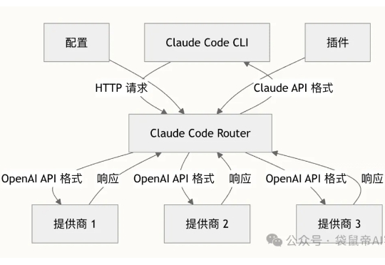 逆天开源工具！让Claude Code模型自由，丝滑又高效～【喂饭级教程】