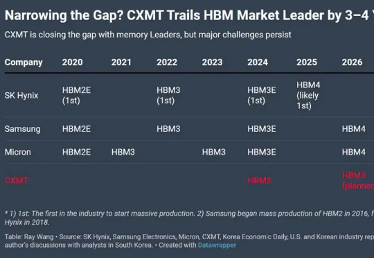 HBM技术：AI高端芯片的下一个决战点