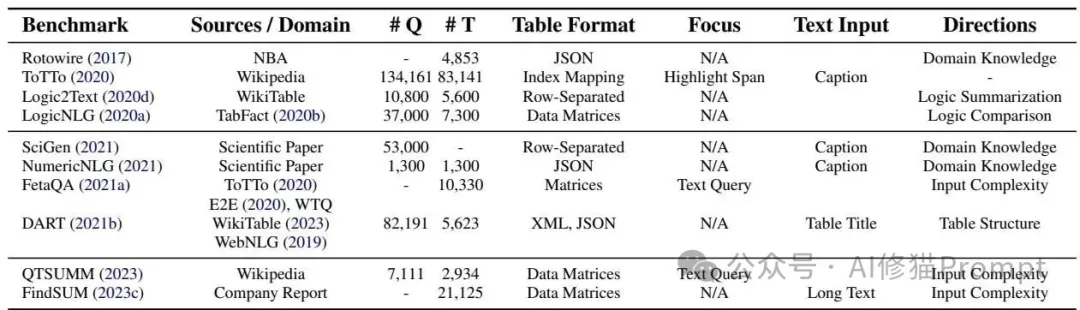 LLM中最难搞的表格最新梳理，需要什么请自取