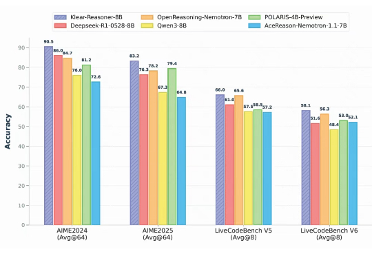 快手Klear-Reasoner登顶8B模型榜首，GPPO算法双效强化稳定性与探索能力！