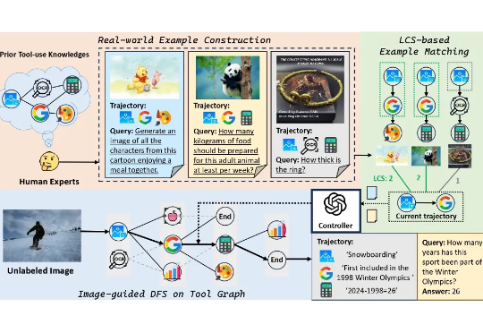 ICCV 2025 | 打造通用工具智能体的基石：北大提出ToolVQA数据集，引领多模态多步推理VQA新范式