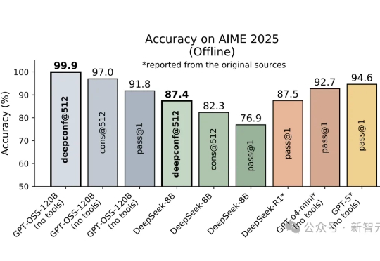 比GPT-5还准?AIME25飙到99.9%刷屏,开源模型首次!