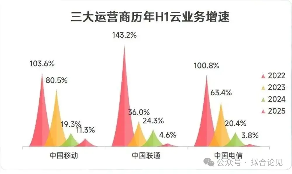 独家｜华为云大震荡：撤销盘古大模型相关等数十个部门，下线停售十余款产品