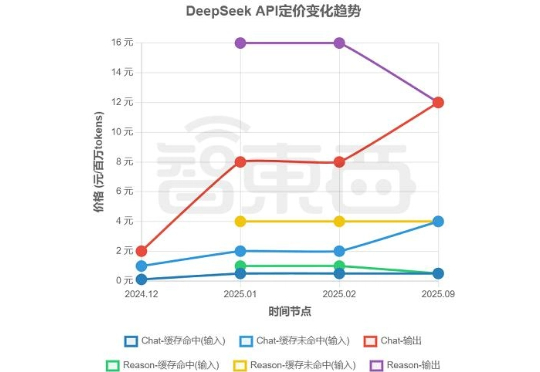 大模型价格战逆转？深扒17家厂商最新定价，竟有超7成在涨价
