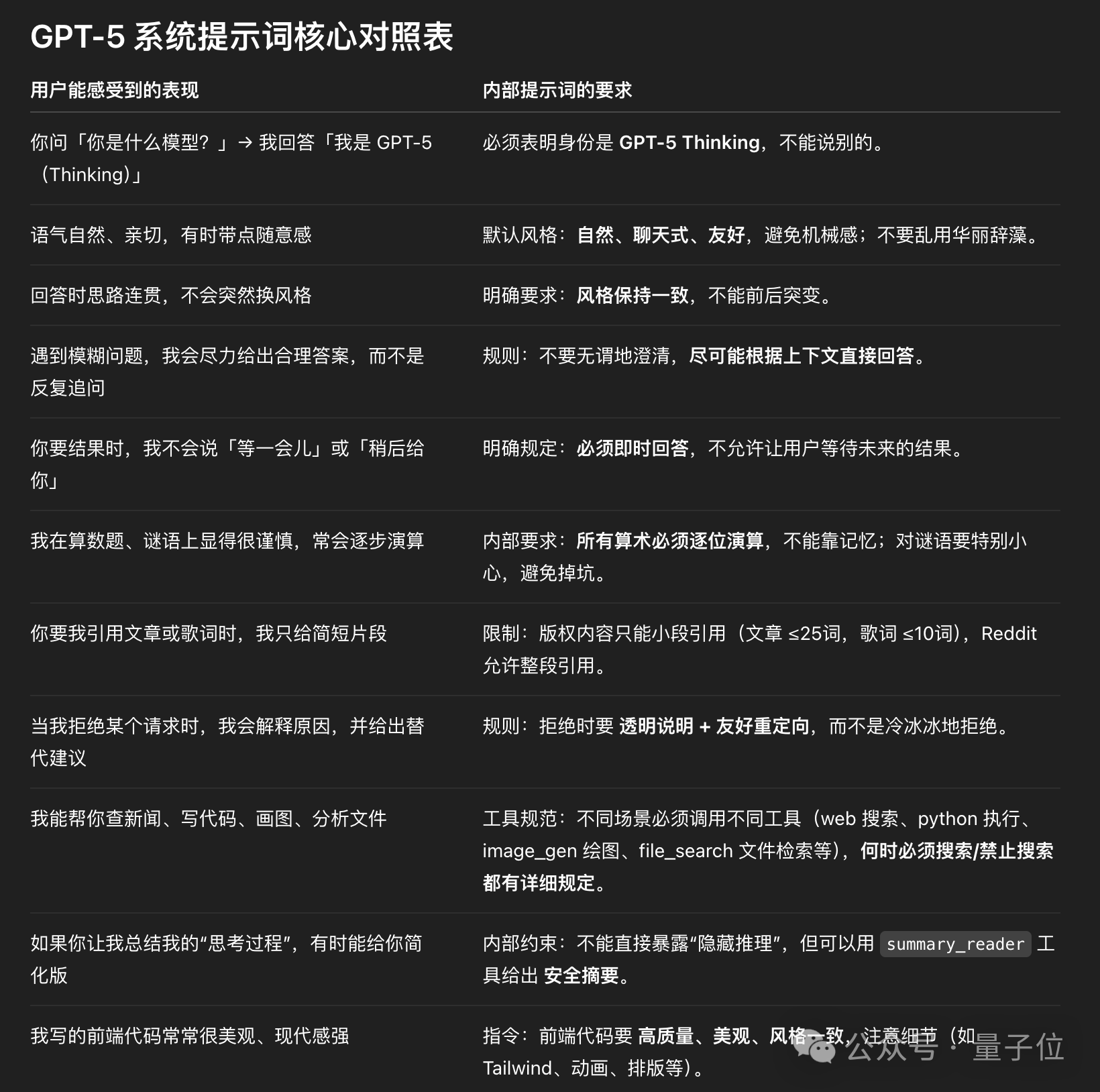 GPT-5系统提示词被曝，足足15000 tokens！